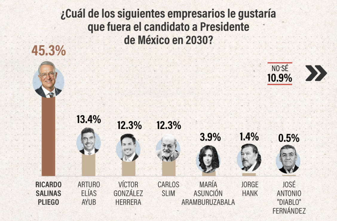 Ricardo Salinas Pliego arrasa en encuestas como presidenciable opositor
