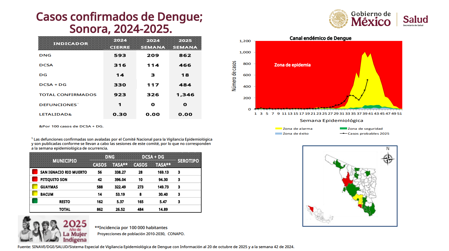 Sonora lidera en incidencia de dengue tras lluvias: suman más de mil casos